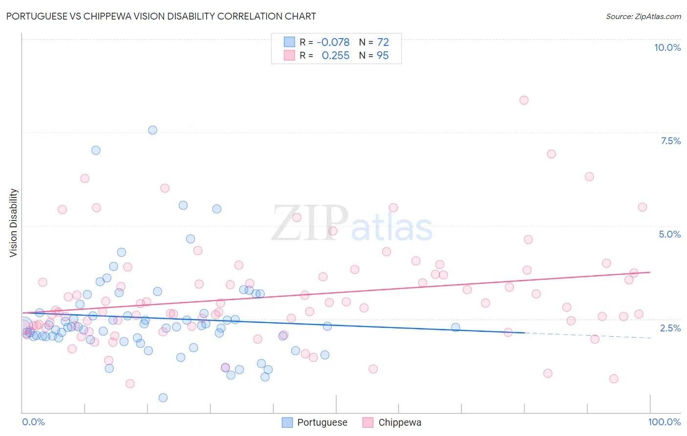 Portuguese vs Chippewa Vision Disability