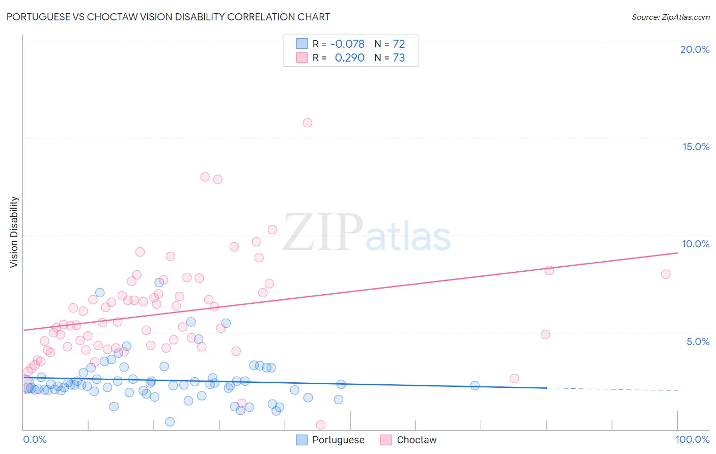 Portuguese vs Choctaw Vision Disability