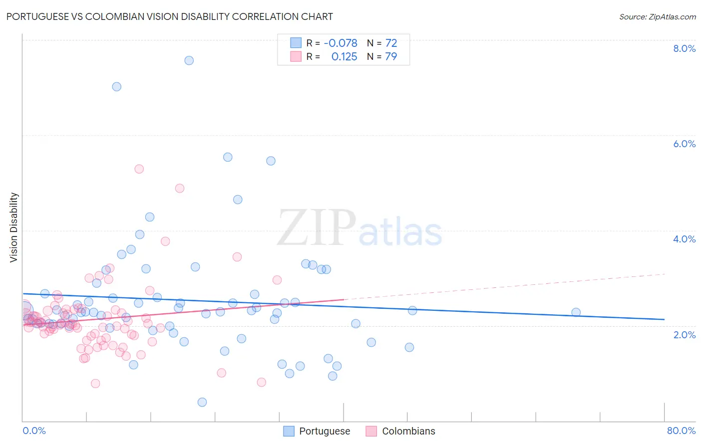 Portuguese vs Colombian Vision Disability