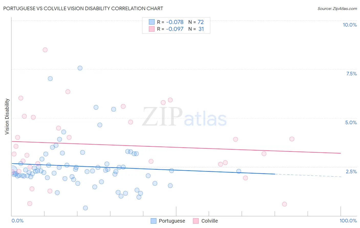 Portuguese vs Colville Vision Disability