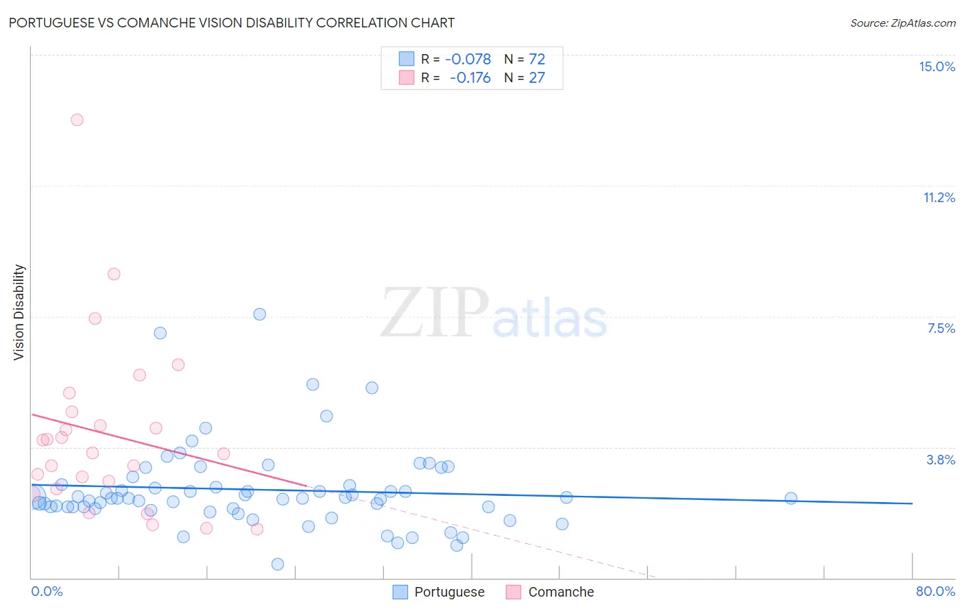 Portuguese vs Comanche Vision Disability