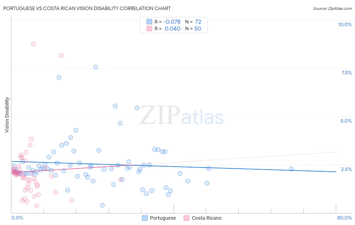 Portuguese vs Costa Rican Vision Disability