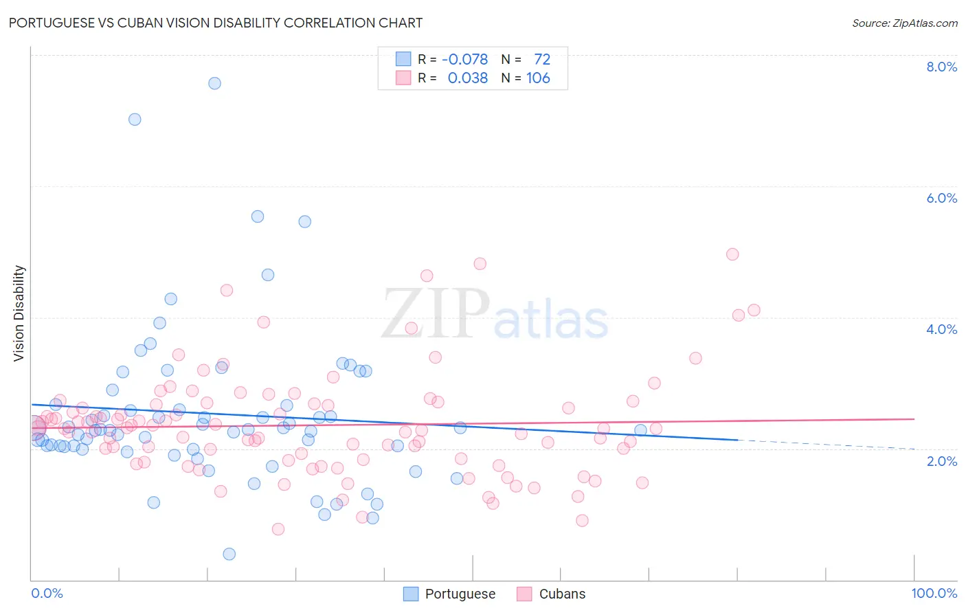 Portuguese vs Cuban Vision Disability