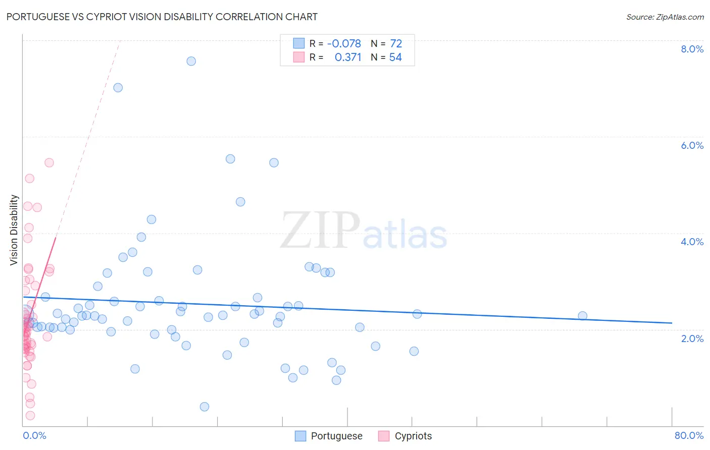 Portuguese vs Cypriot Vision Disability