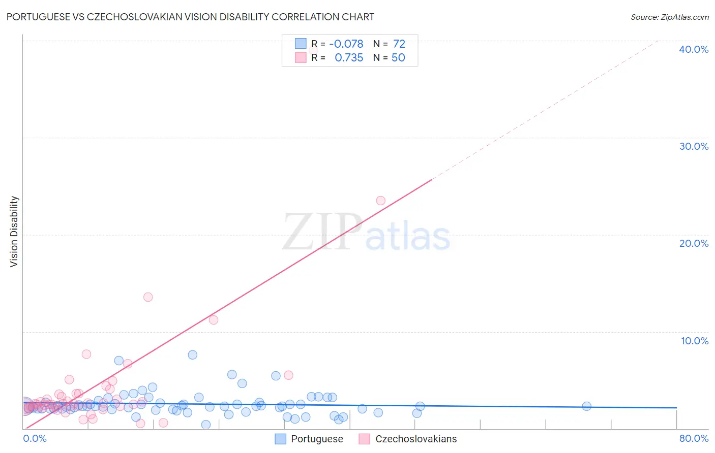 Portuguese vs Czechoslovakian Vision Disability