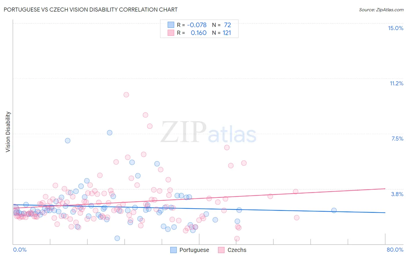 Portuguese vs Czech Vision Disability