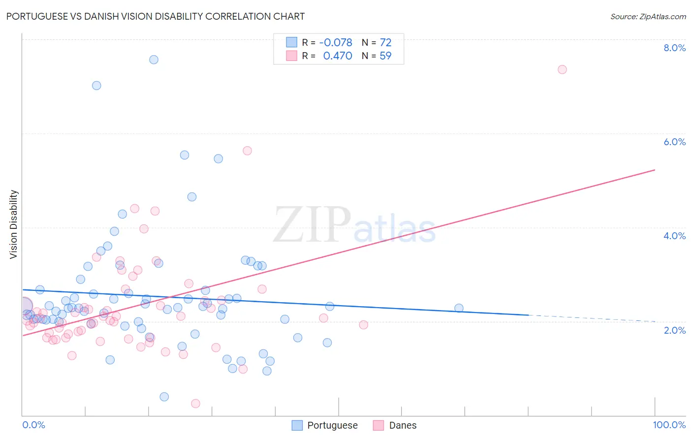 Portuguese vs Danish Vision Disability