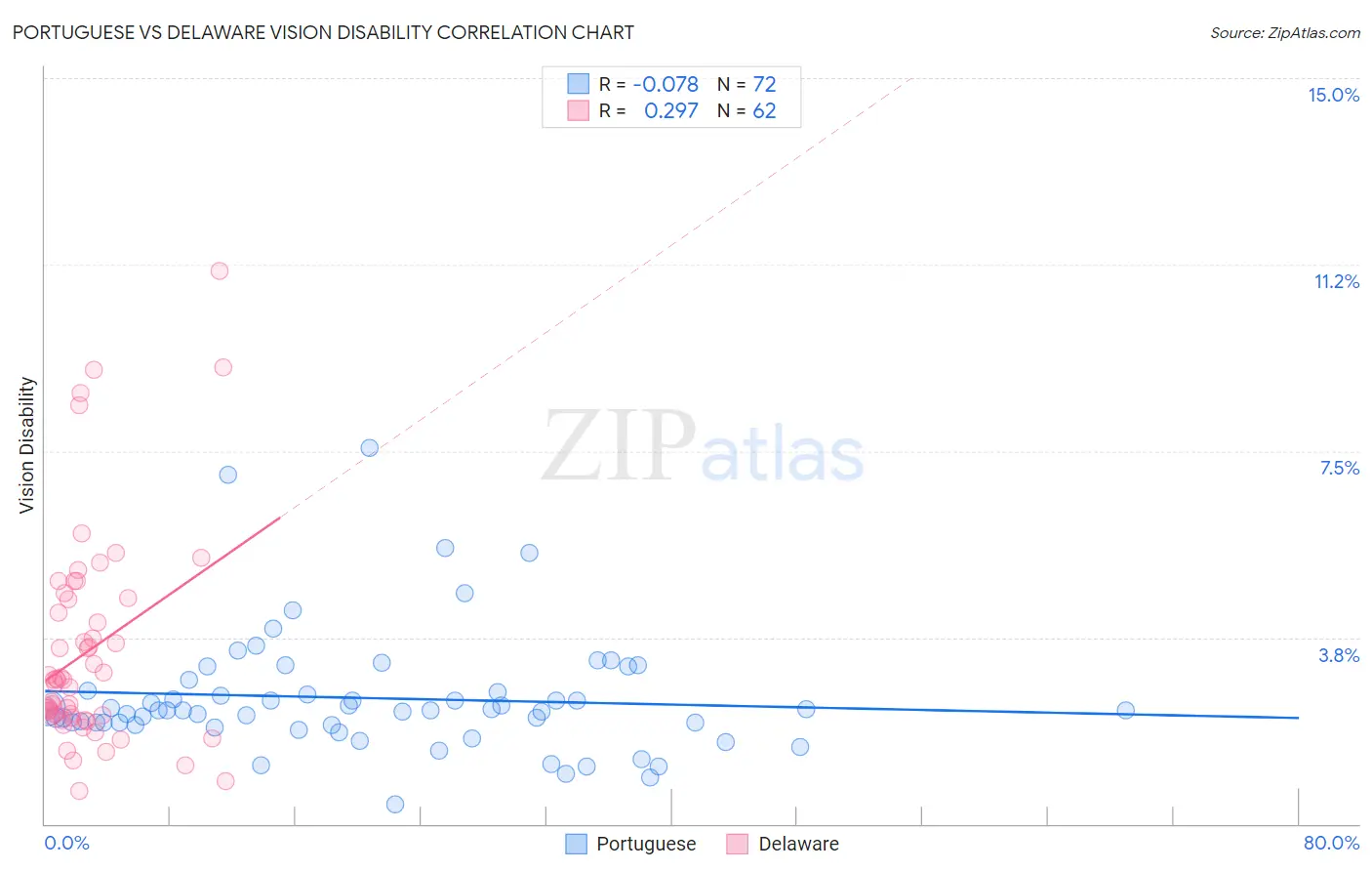 Portuguese vs Delaware Vision Disability