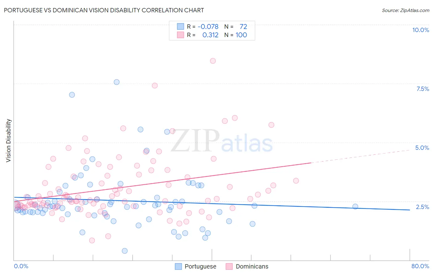 Portuguese vs Dominican Vision Disability