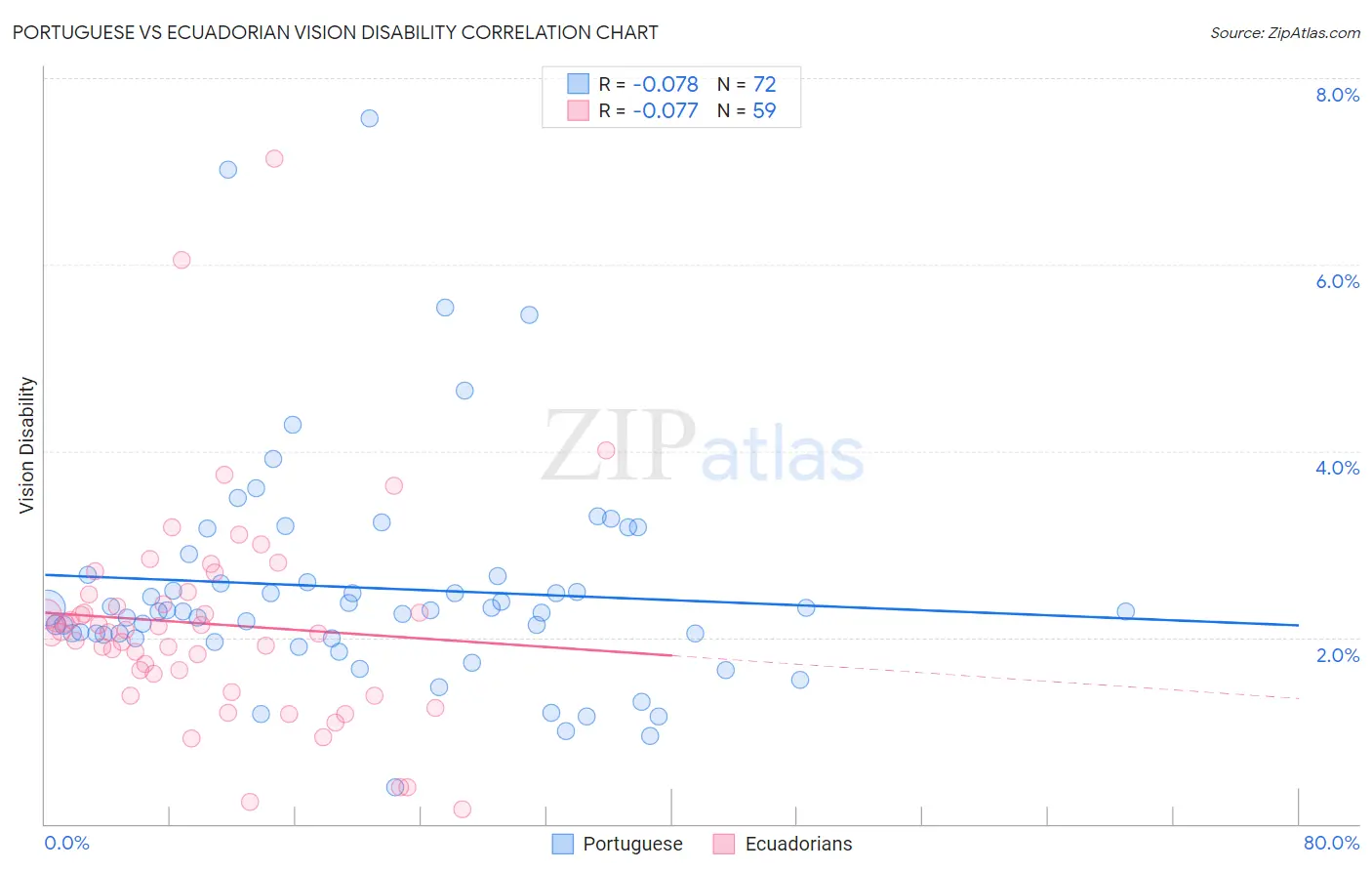 Portuguese vs Ecuadorian Vision Disability