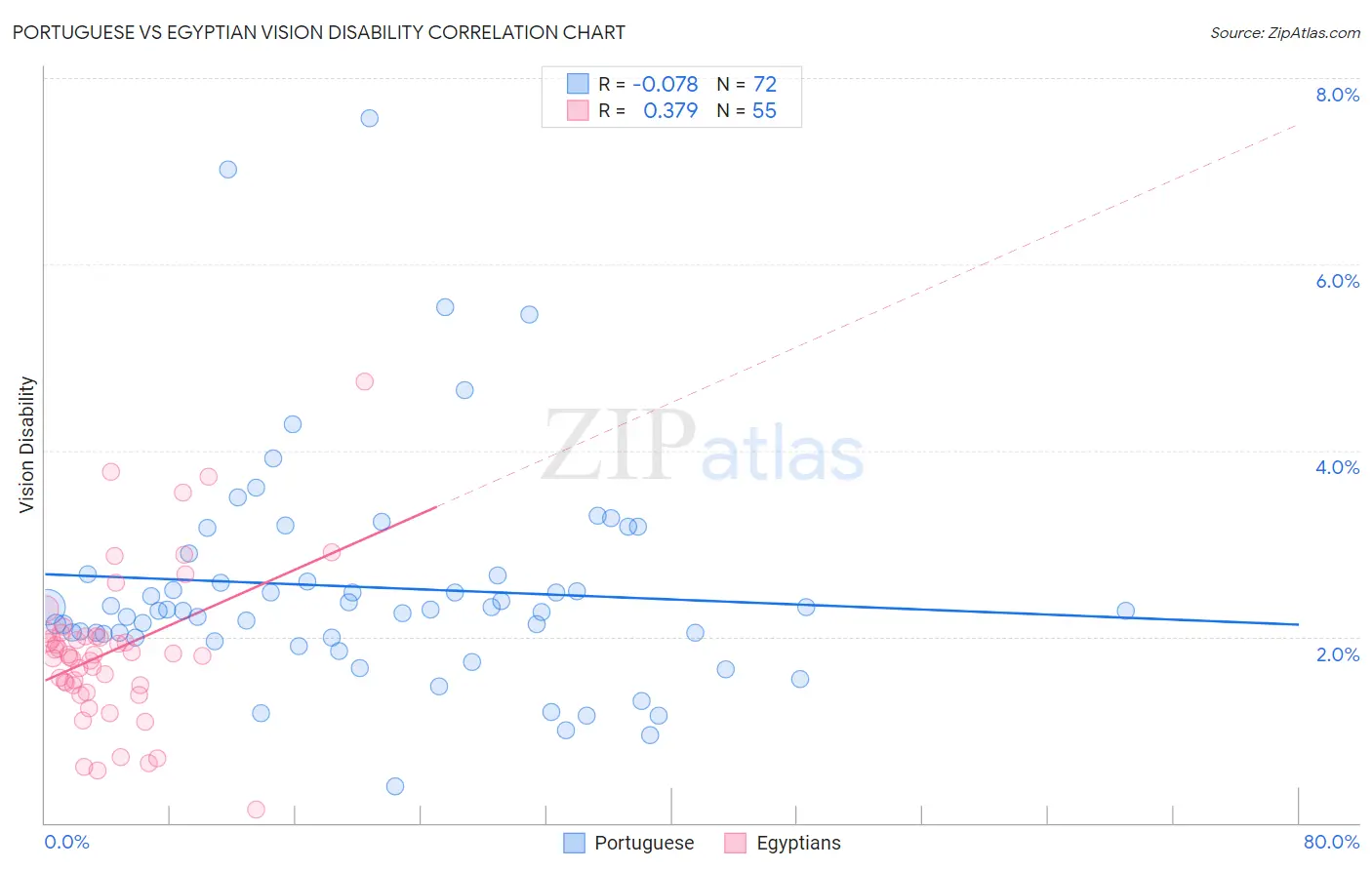 Portuguese vs Egyptian Vision Disability