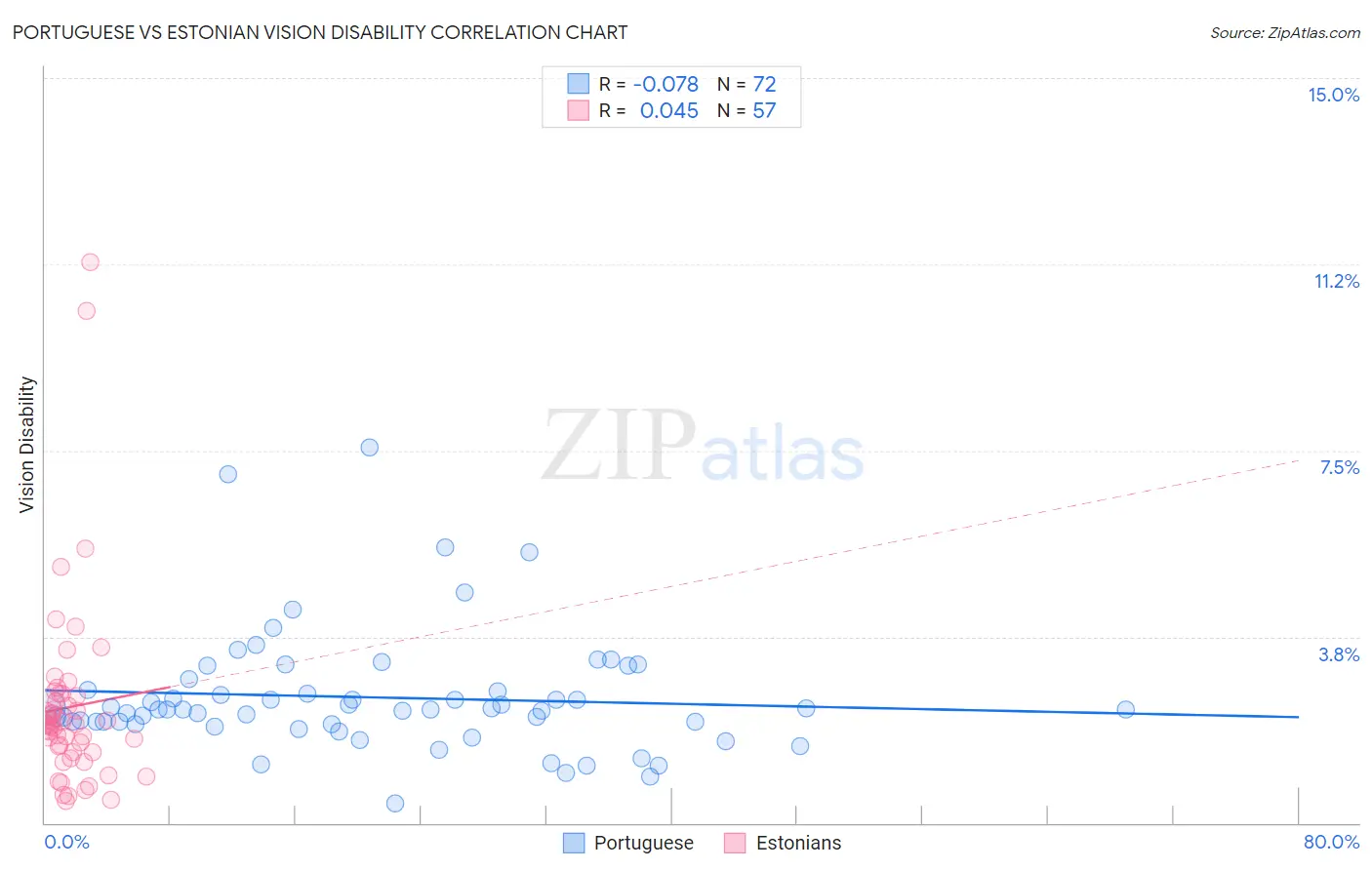 Portuguese vs Estonian Vision Disability