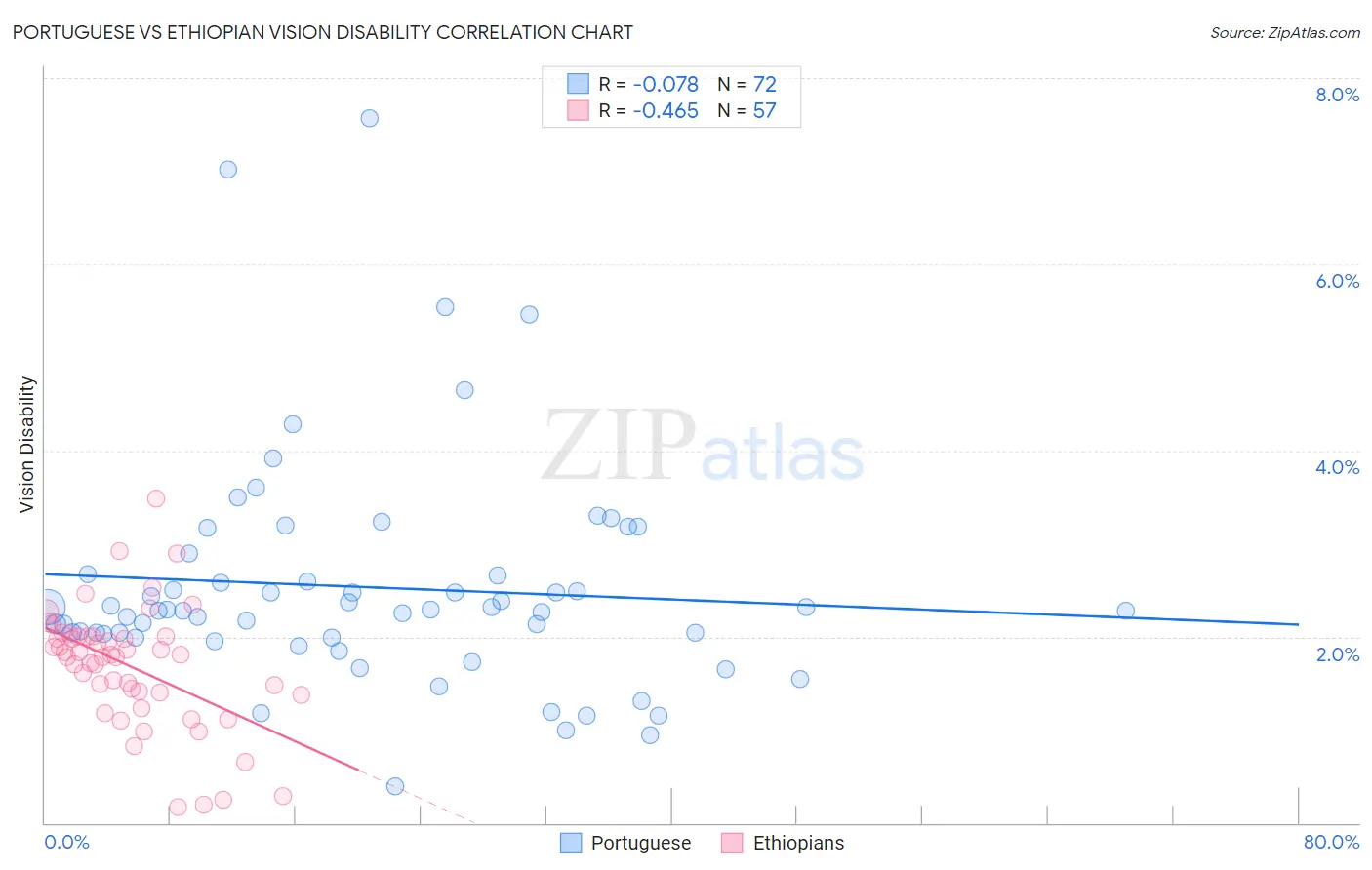 Portuguese vs Ethiopian Vision Disability