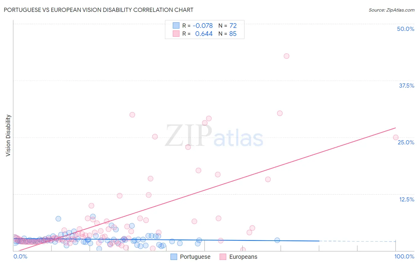 Portuguese vs European Vision Disability