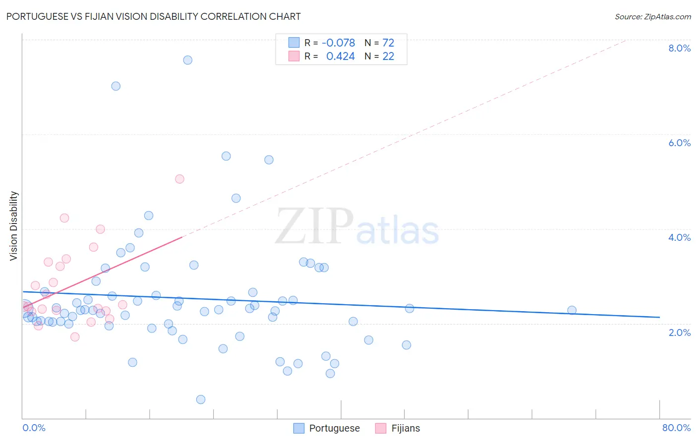 Portuguese vs Fijian Vision Disability