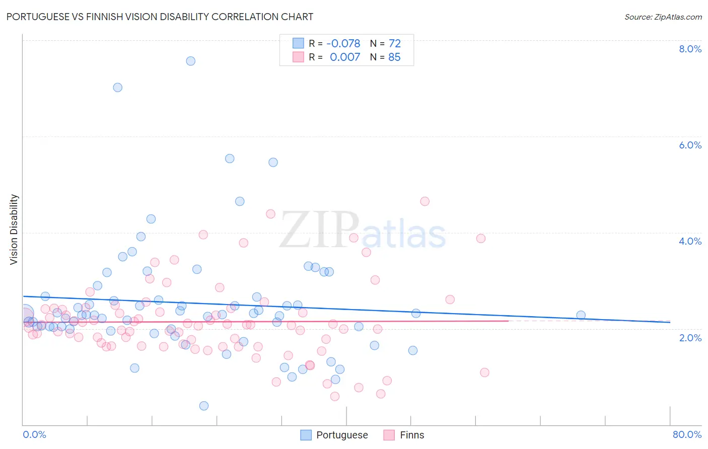 Portuguese vs Finnish Vision Disability