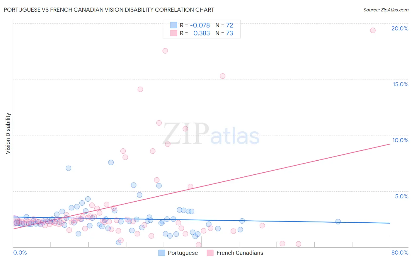 Portuguese vs French Canadian Vision Disability