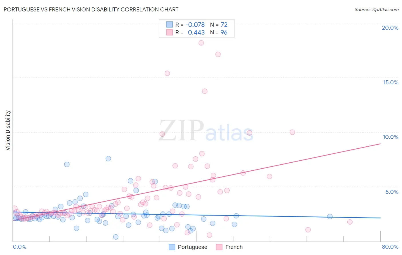 Portuguese vs French Vision Disability