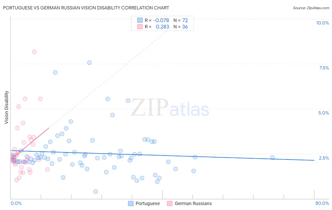 Portuguese vs German Russian Vision Disability