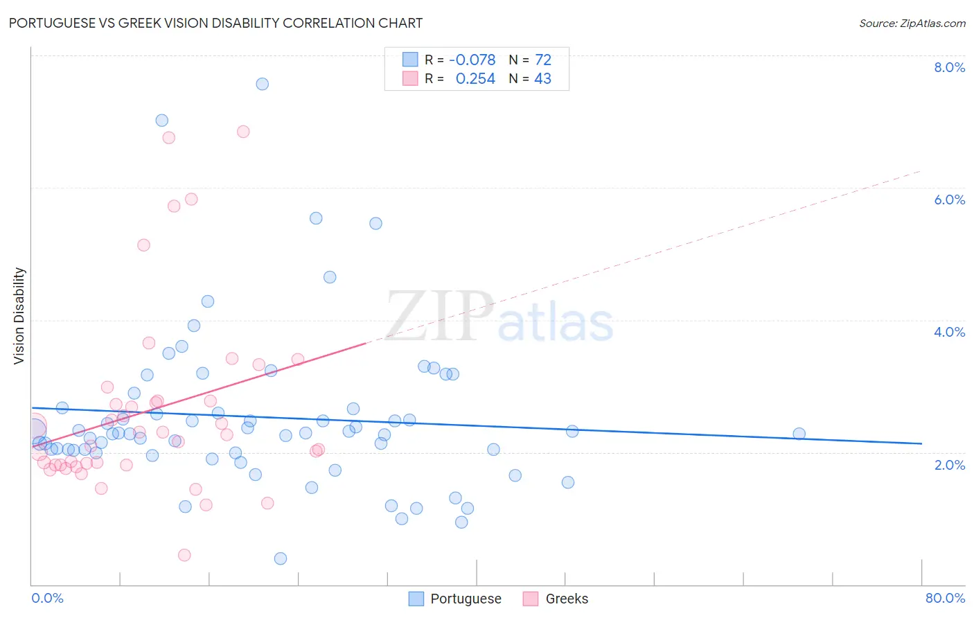 Portuguese vs Greek Vision Disability