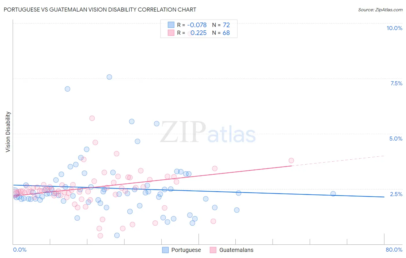 Portuguese vs Guatemalan Vision Disability