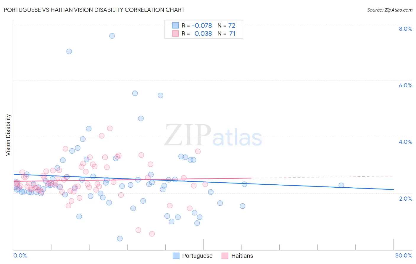 Portuguese vs Haitian Vision Disability
