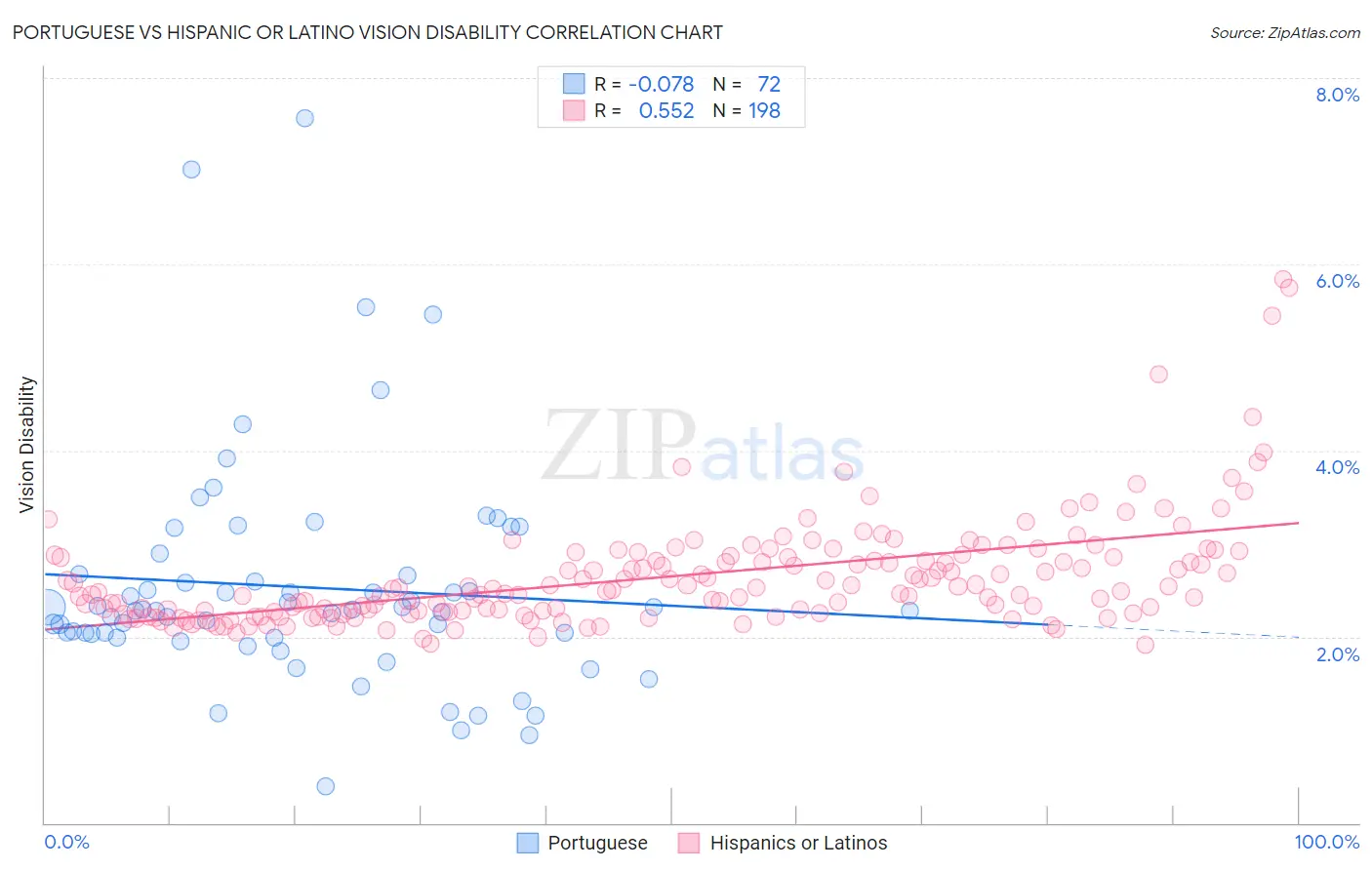 Portuguese vs Hispanic or Latino Vision Disability