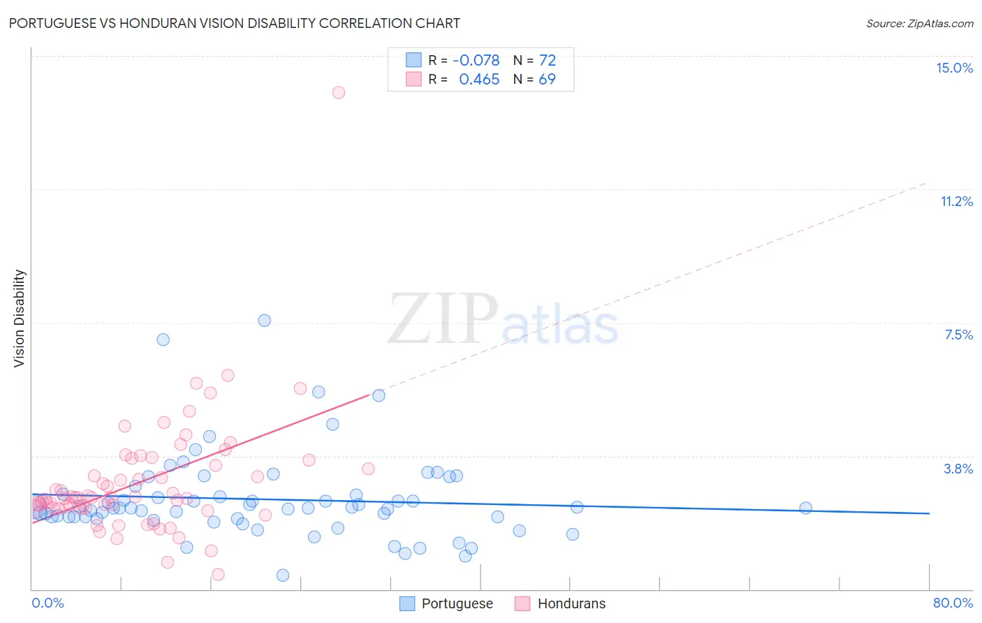 Portuguese vs Honduran Vision Disability