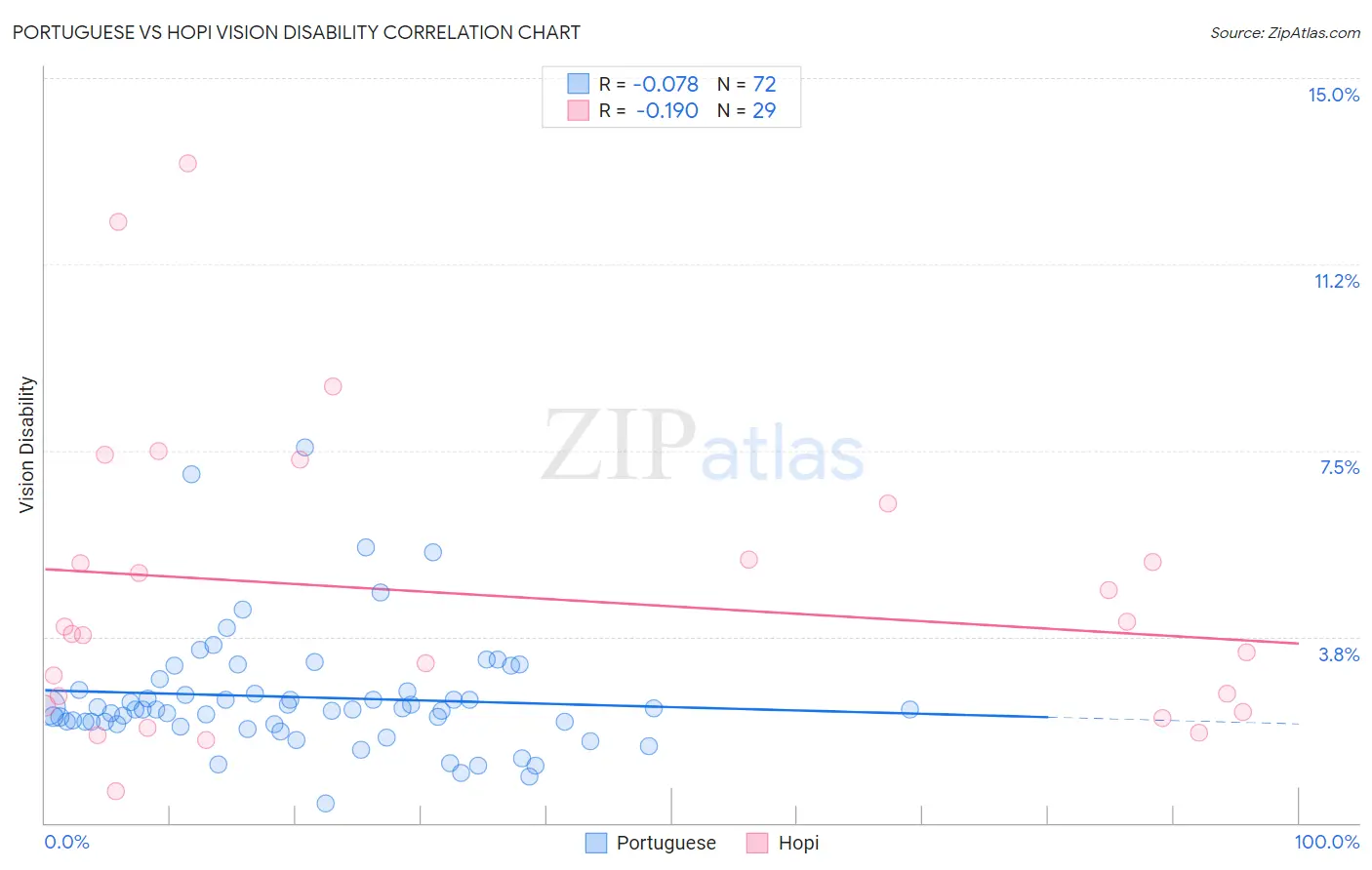 Portuguese vs Hopi Vision Disability