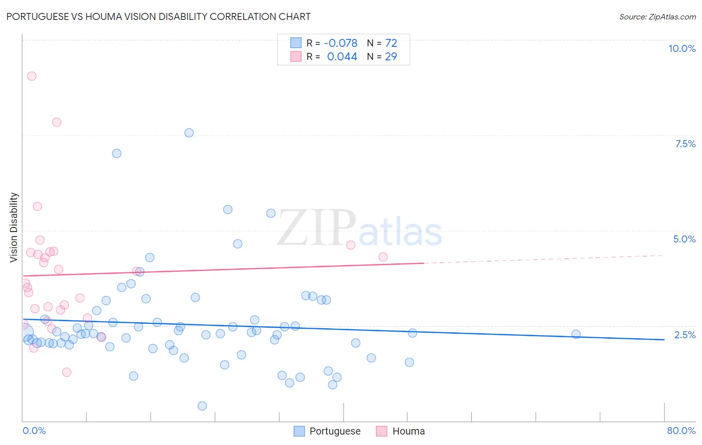 Portuguese vs Houma Vision Disability
