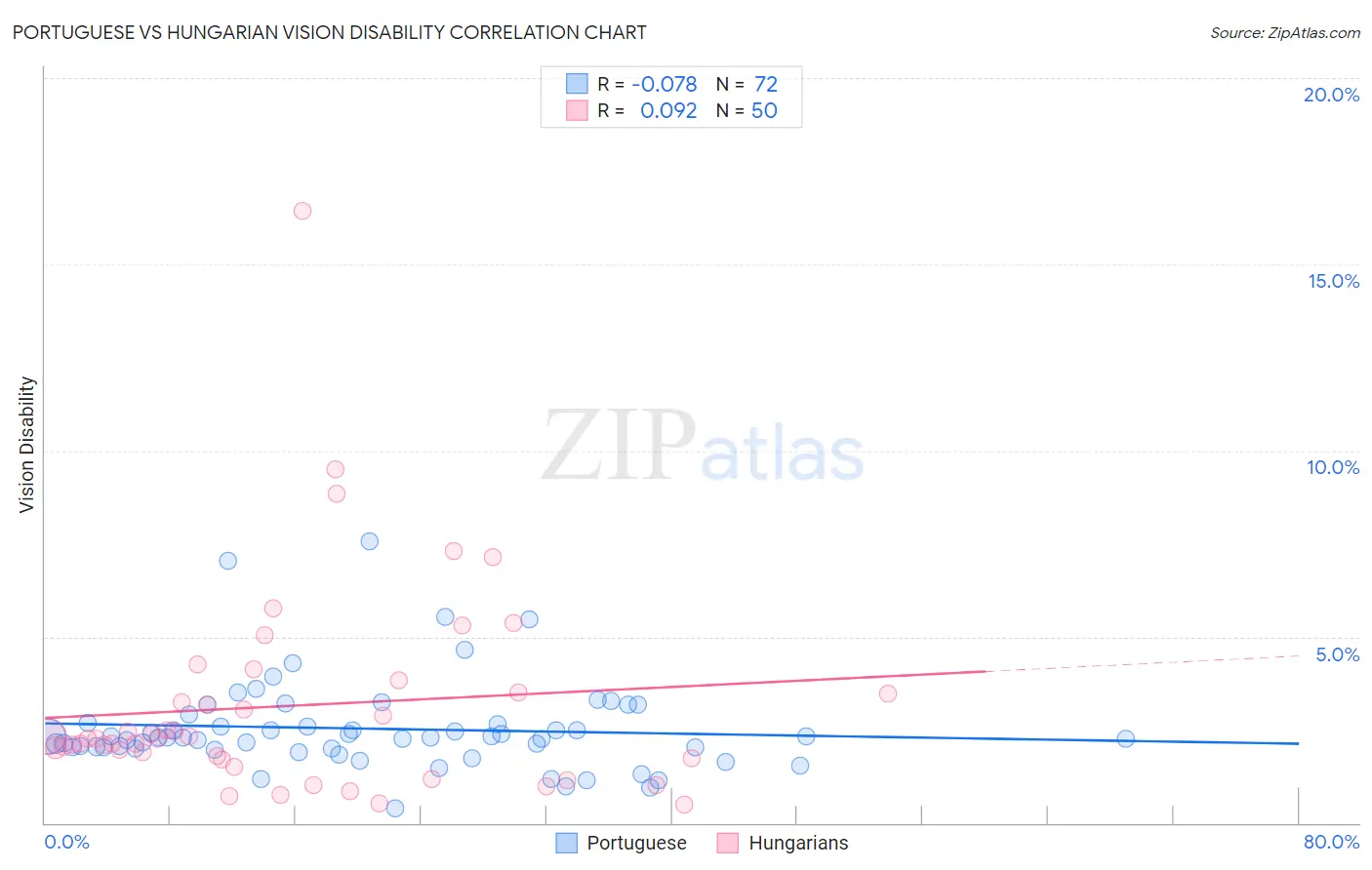 Portuguese vs Hungarian Vision Disability