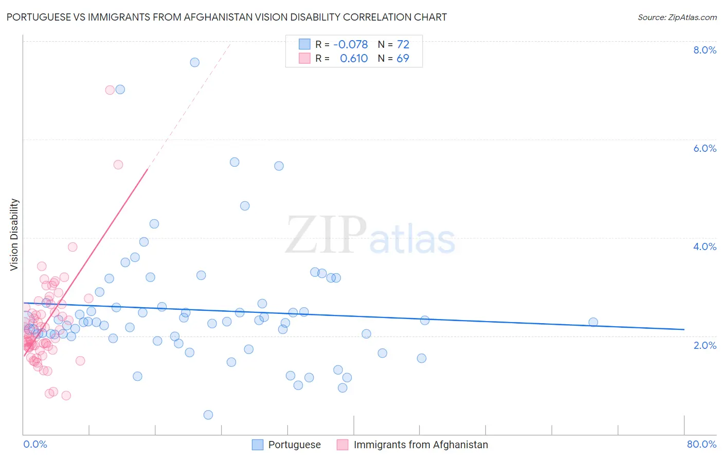 Portuguese vs Immigrants from Afghanistan Vision Disability