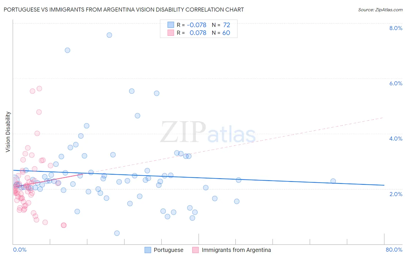 Portuguese vs Immigrants from Argentina Vision Disability