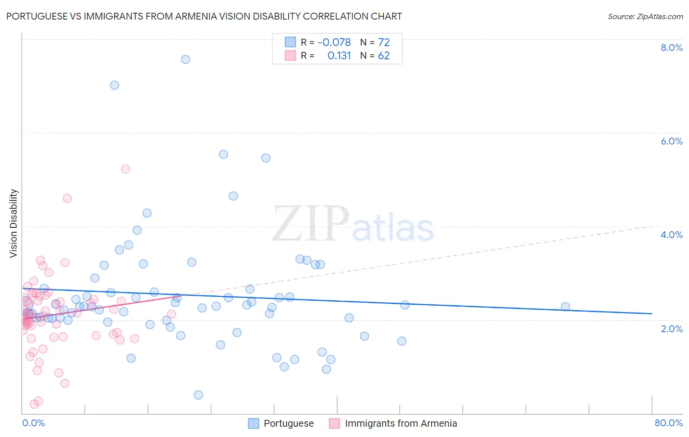 Portuguese vs Immigrants from Armenia Vision Disability