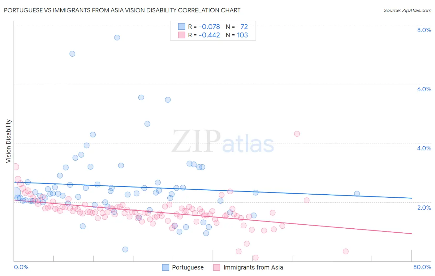 Portuguese vs Immigrants from Asia Vision Disability