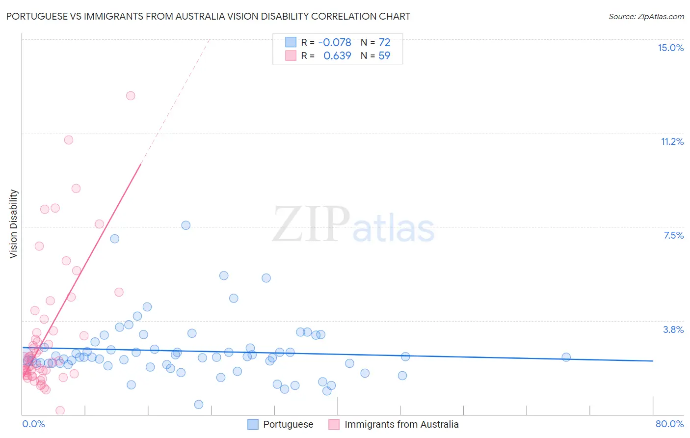 Portuguese vs Immigrants from Australia Vision Disability