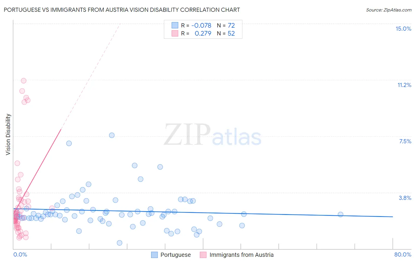 Portuguese vs Immigrants from Austria Vision Disability