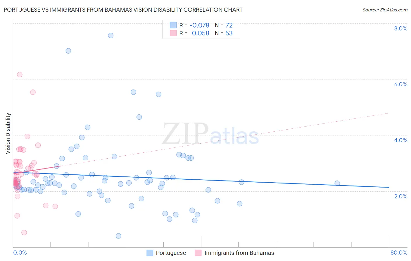 Portuguese vs Immigrants from Bahamas Vision Disability