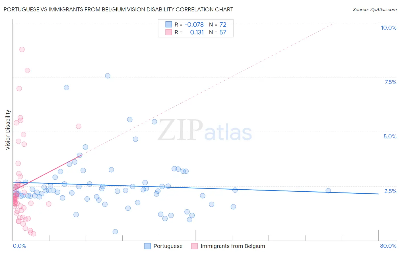 Portuguese vs Immigrants from Belgium Vision Disability