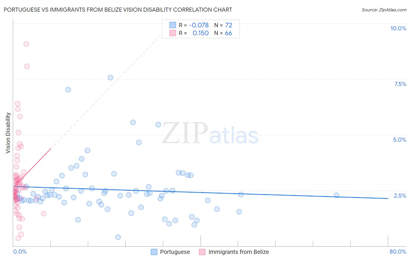 Portuguese vs Immigrants from Belize Vision Disability