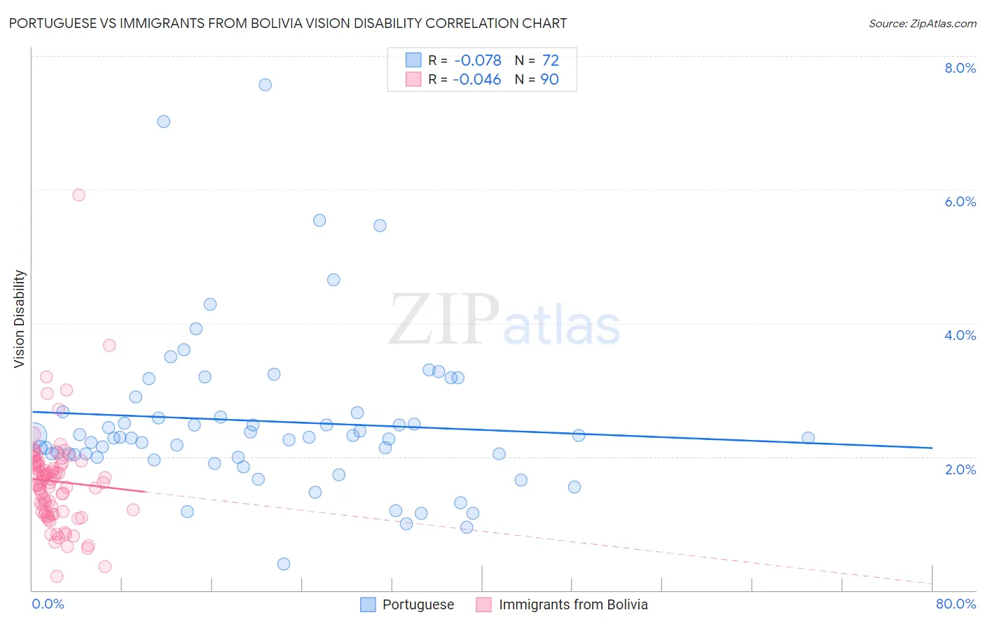 Portuguese vs Immigrants from Bolivia Vision Disability