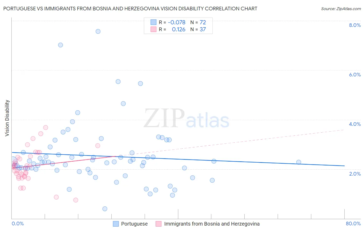 Portuguese vs Immigrants from Bosnia and Herzegovina Vision Disability