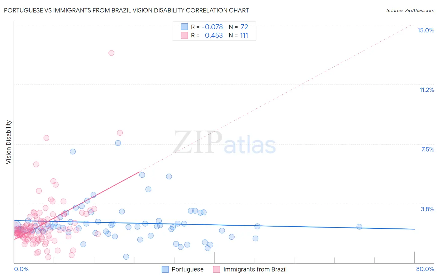 Portuguese vs Immigrants from Brazil Vision Disability