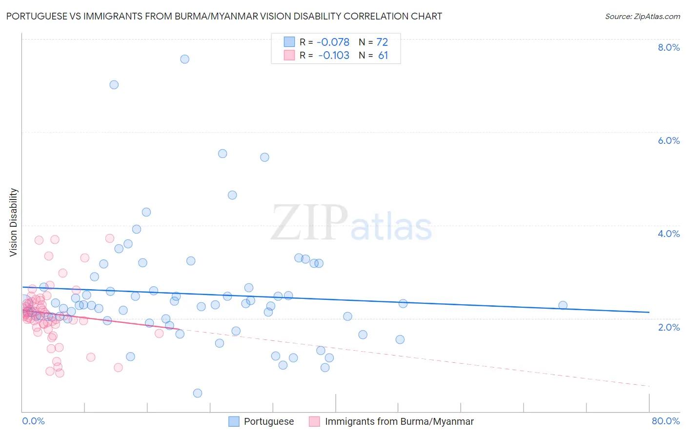 Portuguese vs Immigrants from Burma/Myanmar Vision Disability