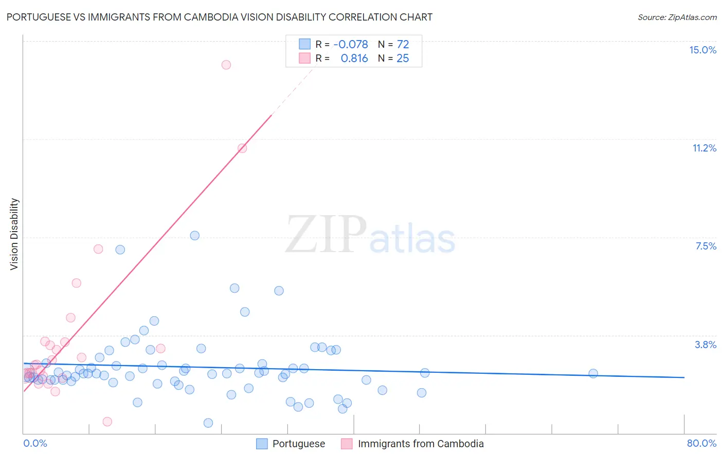 Portuguese vs Immigrants from Cambodia Vision Disability