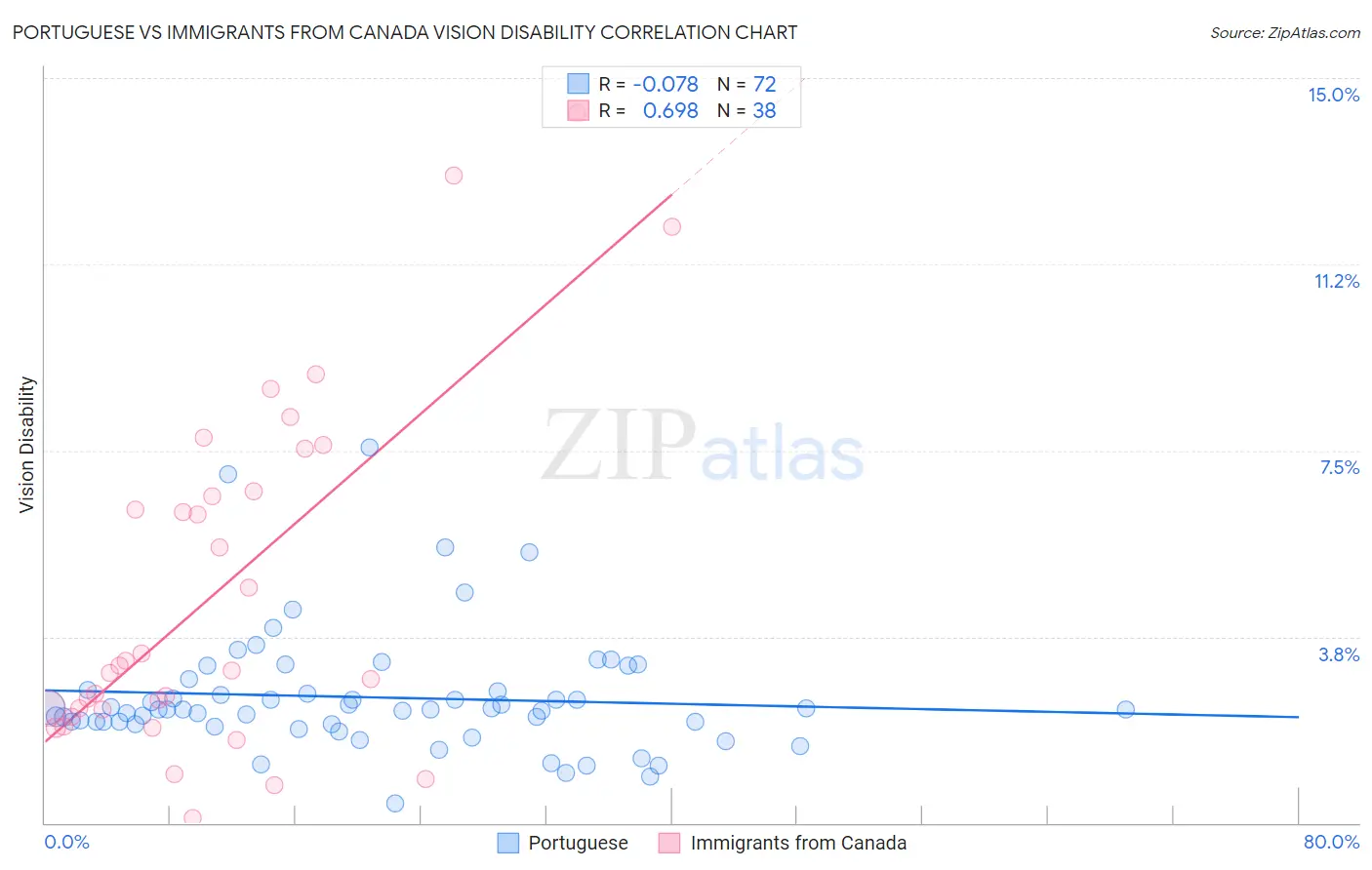 Portuguese vs Immigrants from Canada Vision Disability