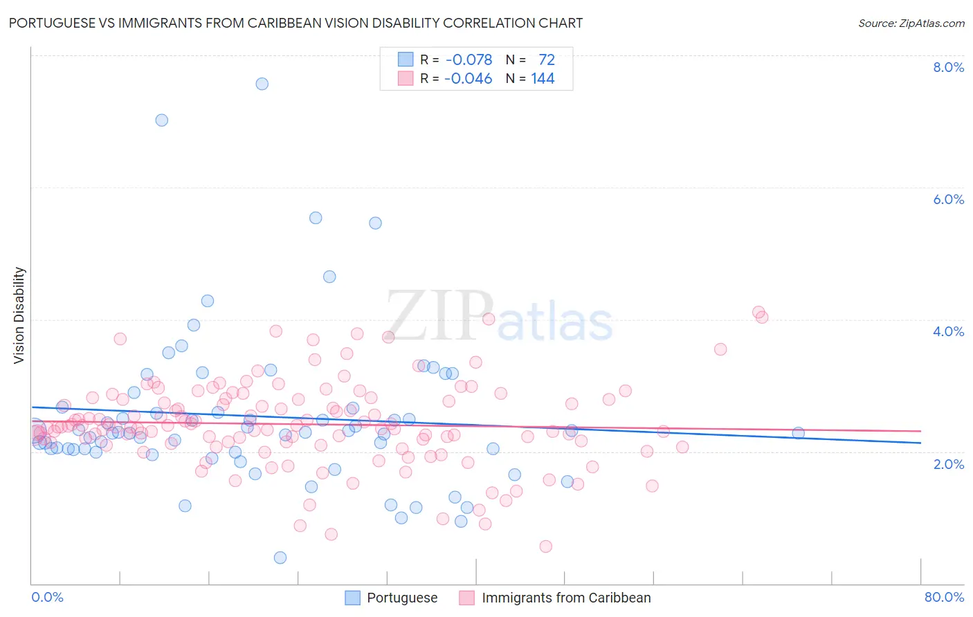 Portuguese vs Immigrants from Caribbean Vision Disability