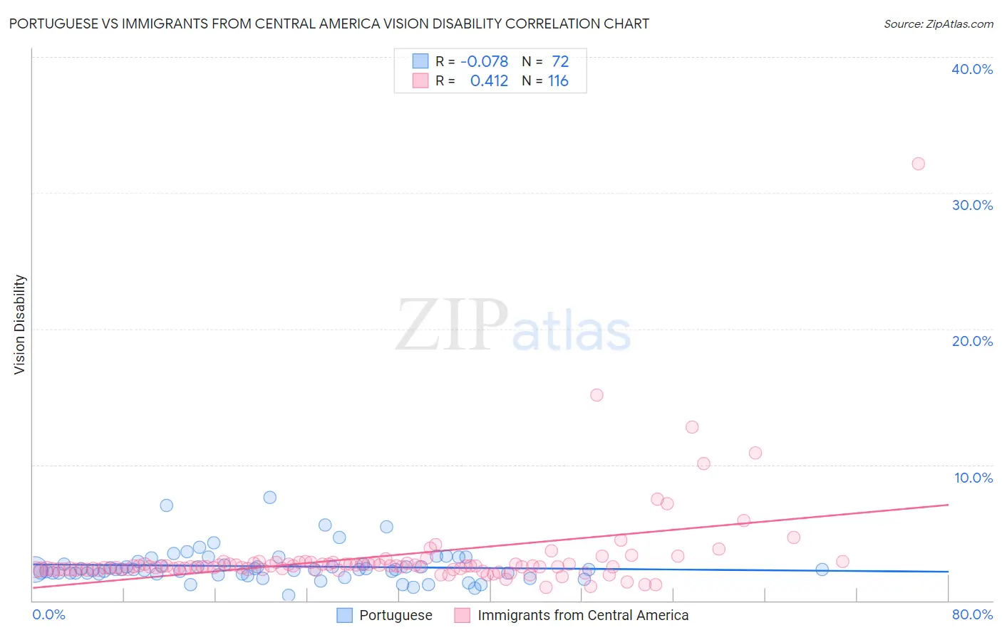 Portuguese vs Immigrants from Central America Vision Disability