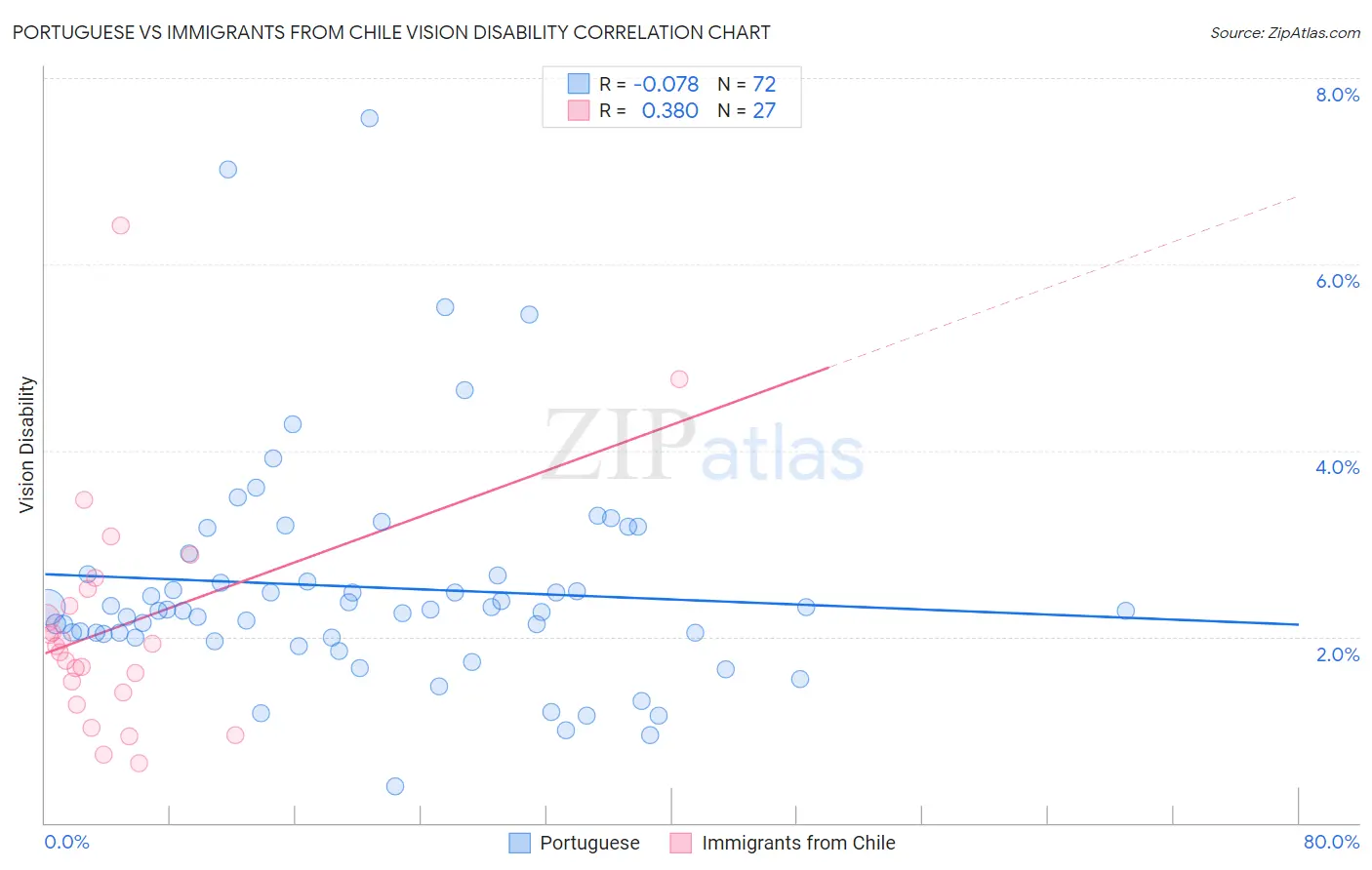 Portuguese vs Immigrants from Chile Vision Disability