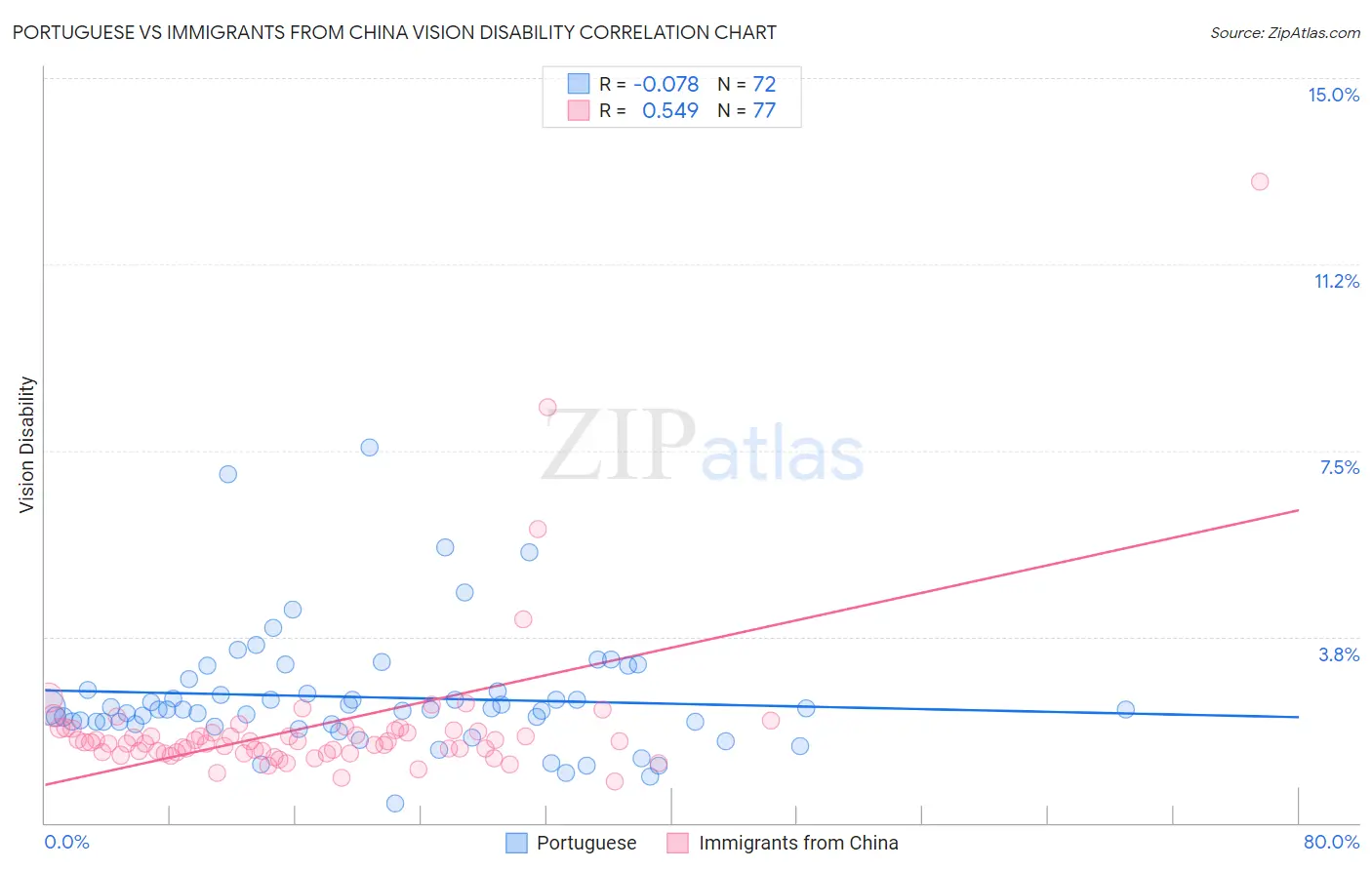 Portuguese vs Immigrants from China Vision Disability